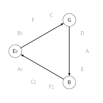 illustration for cyclic progression of Eb, G, B