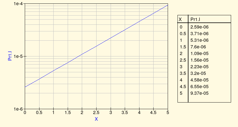 simulation result of the minimal exponential converter